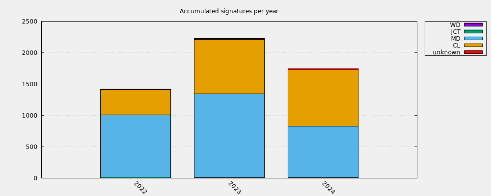 Accumulated signatures per year