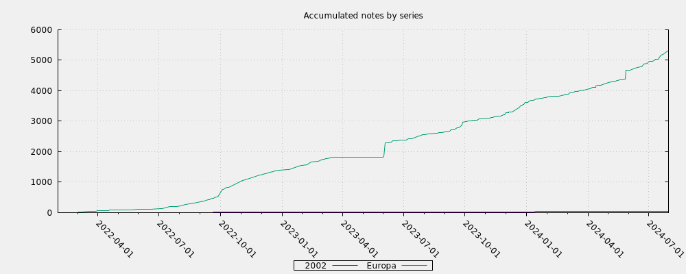 Accumulated notes by series