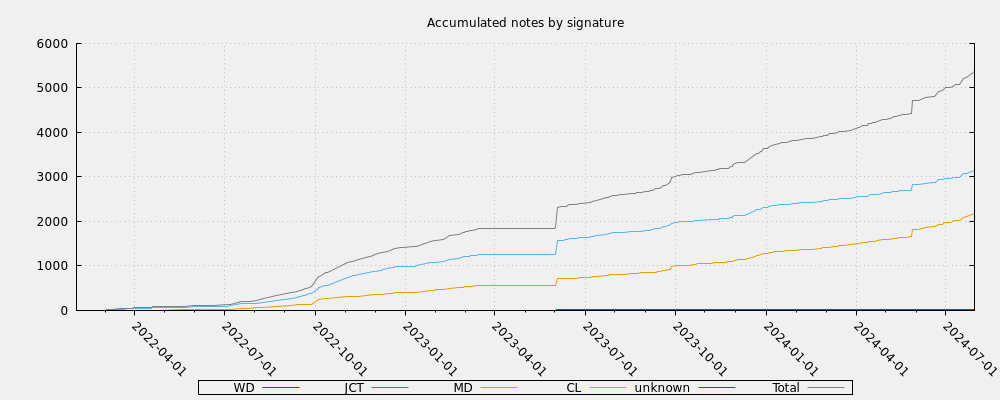 Accumulated notes by signature