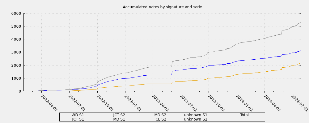 Accumulated notes by signature and serie