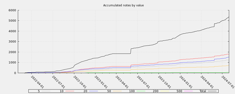 Accumulated notes by value