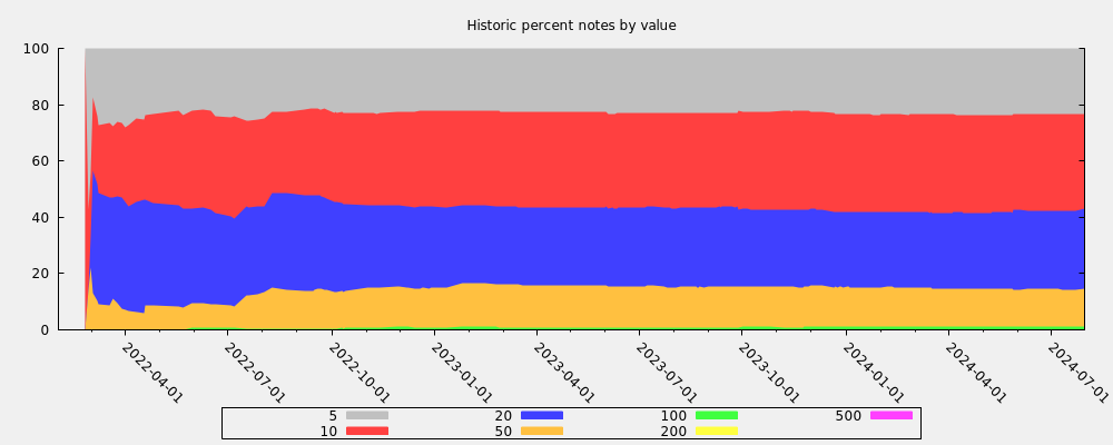 Historic percent notes by value