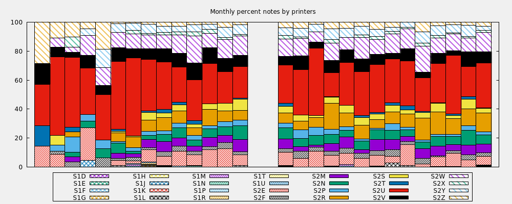 Monthly percent notes by printers