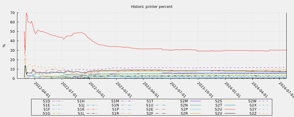 Historic printer percent