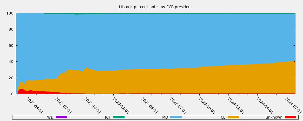 Historic percent notes by ECB president