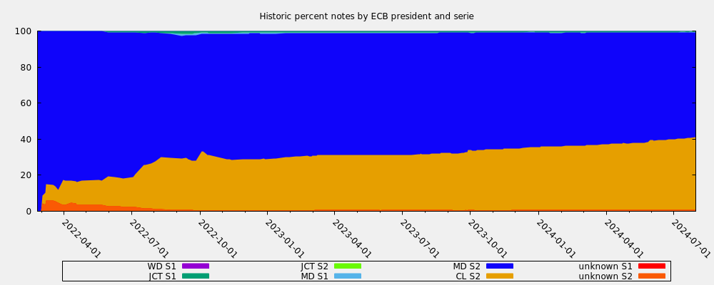 Historic percent notes by ECB president and serie