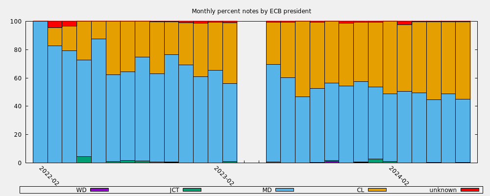 Monthly percent notes by ECB president