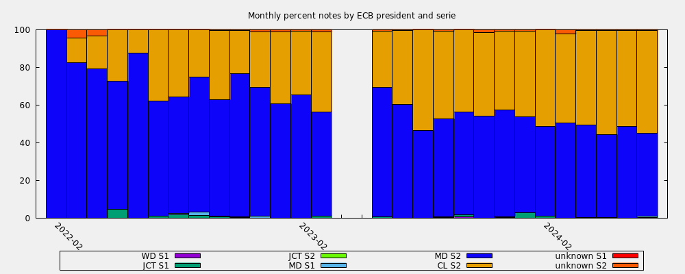 Monthly percent notes by ECB president and serie