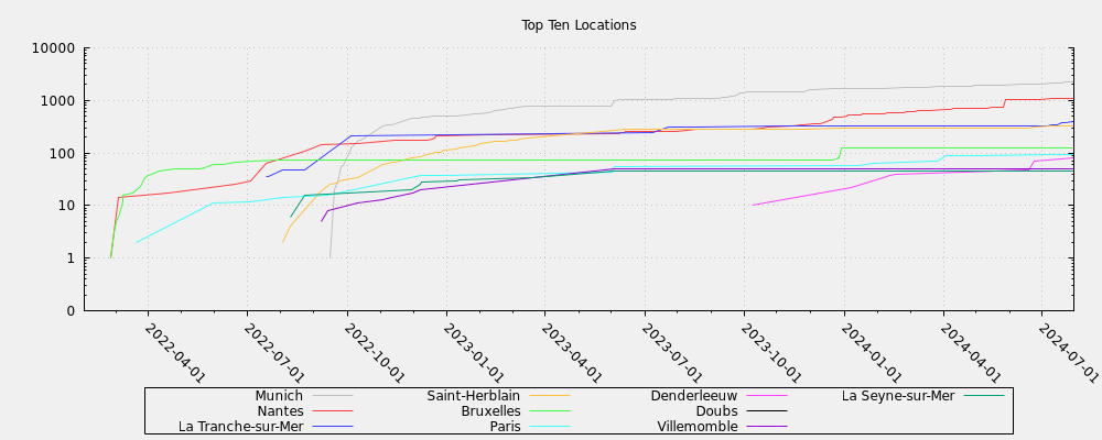 Top Ten Locations