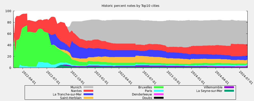 Historic percent notes by Top10 cities