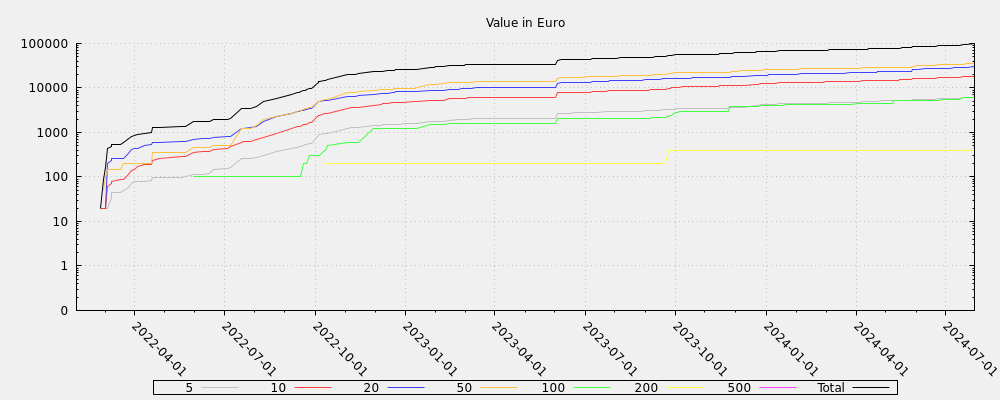 Value in Euro