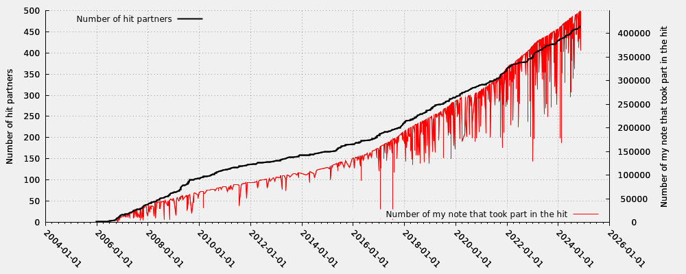 Hit partner in relation my note numbers that took part into the hit (including moderated hits)