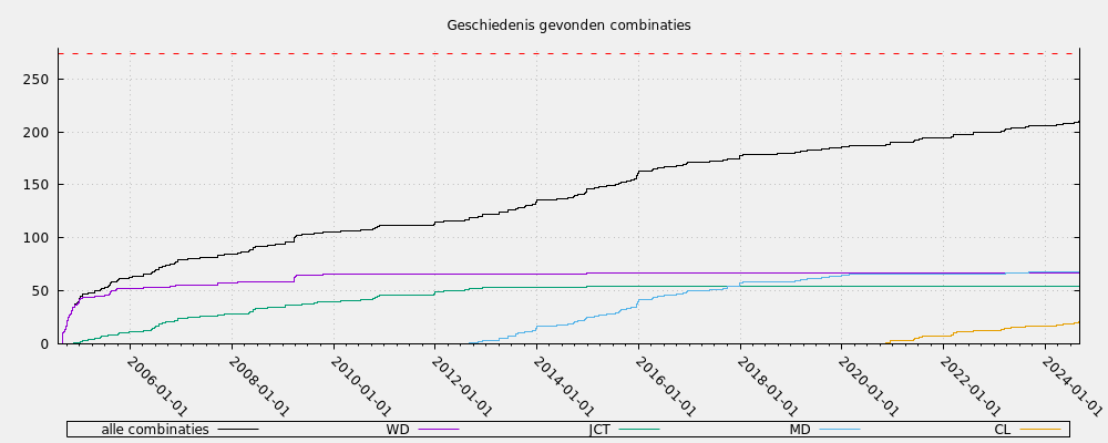 Geschiedenis gevonden combinaties