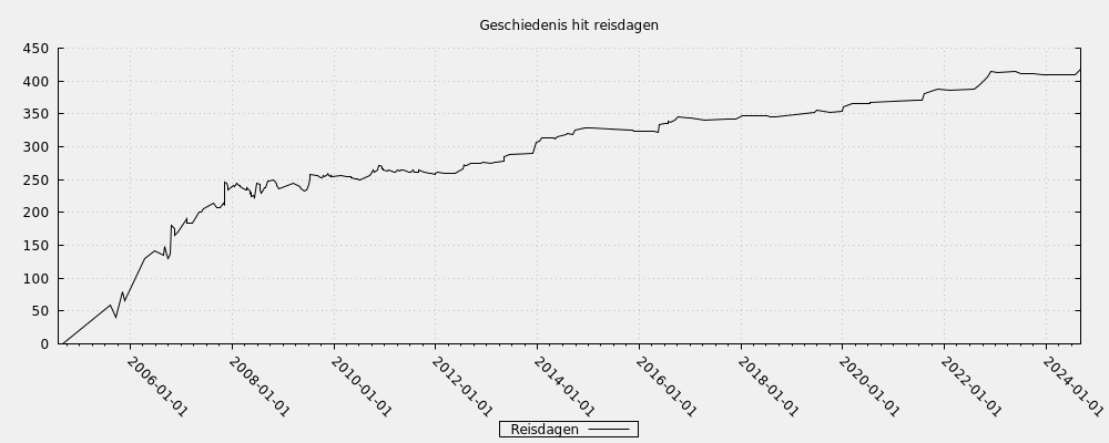 Geschiedenis hit reisdagen