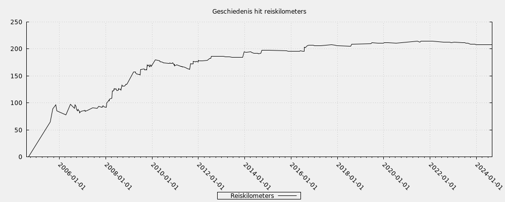 Geschiedenis hit reiskilometers