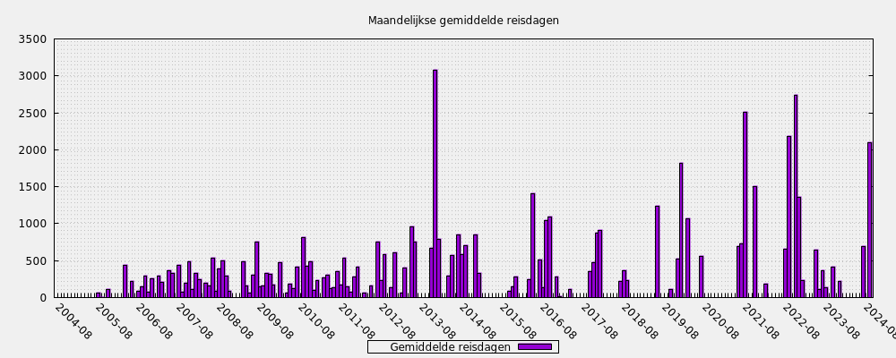 Maandelijkse gemiddelde reisdagen