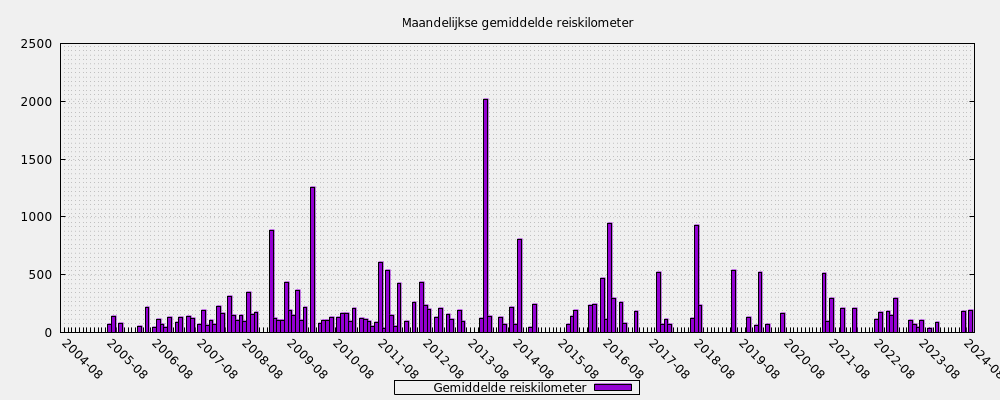 Maandelijkse gemiddelde reiskilometer