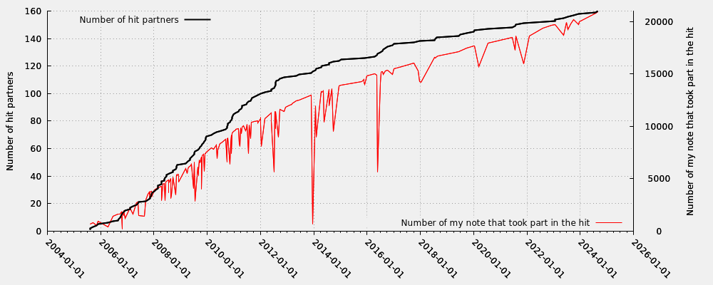 Hit partner in relation my note numbers that took part into the hit (valid hits only)