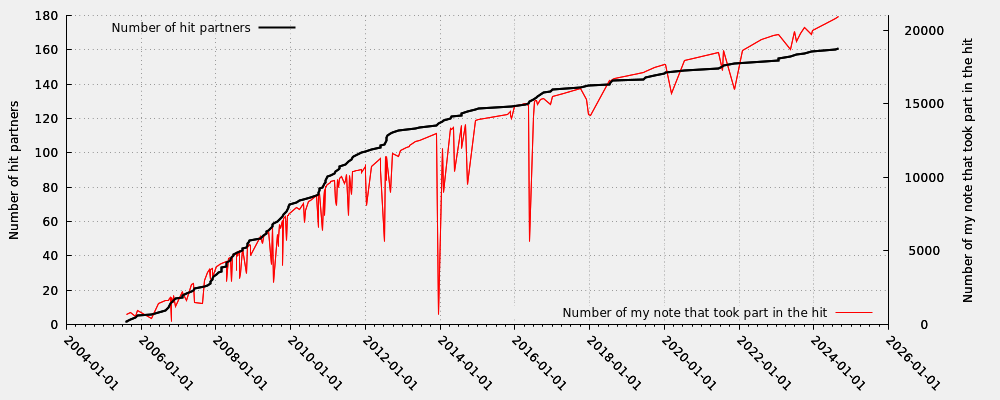 Hit partner in relation my note numbers that took part into the hit (including moderated hits)