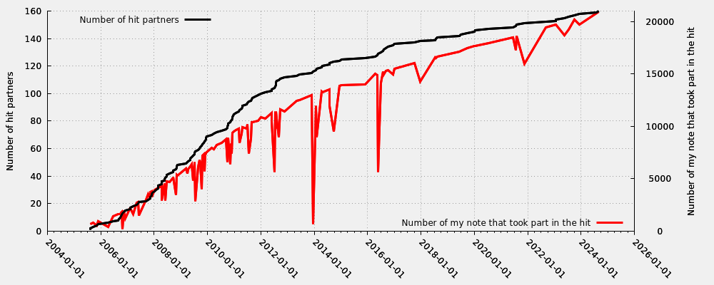 Hit partner in relation my first hit note number that took part into the hit (valid hits only)