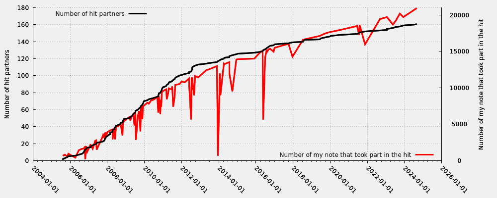 Hit partner in relation my first hit note number that took part into the hit (including moderated hits)