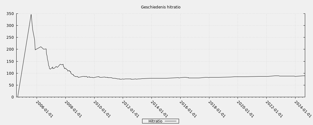 Geschiedenis hitratio