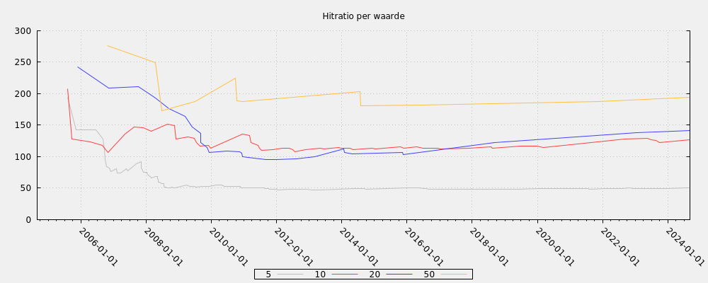 Hitratio per waarde