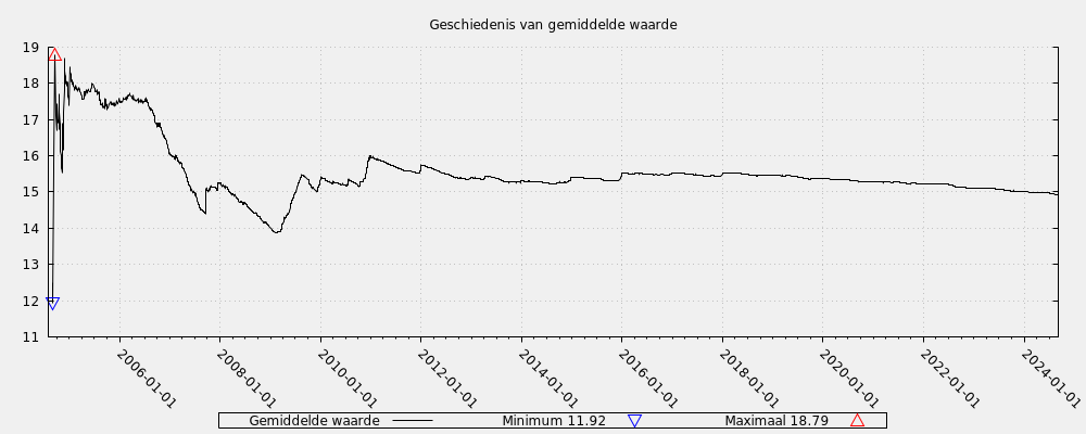 Geschiedenis van gemiddelde waarde