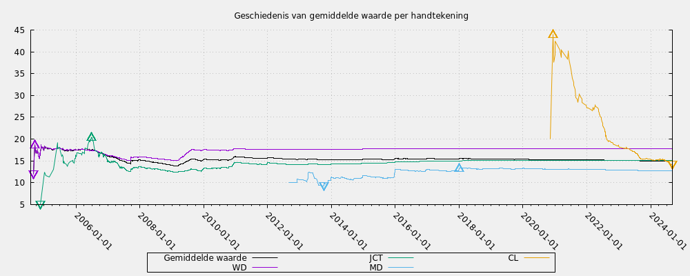 Geschiedenis van gemiddelde waarde per handtekening