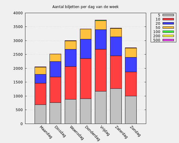 Aantal biljetten per dag van de week