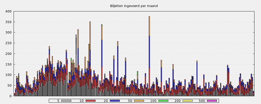 Biljetten ingevoerd per maand