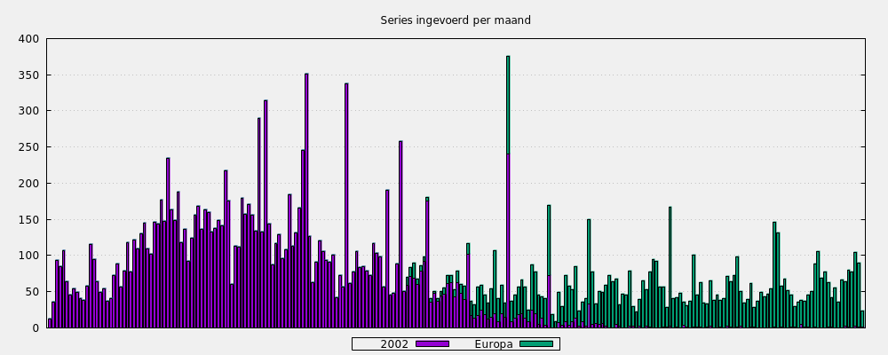 Series ingevoerd per maand