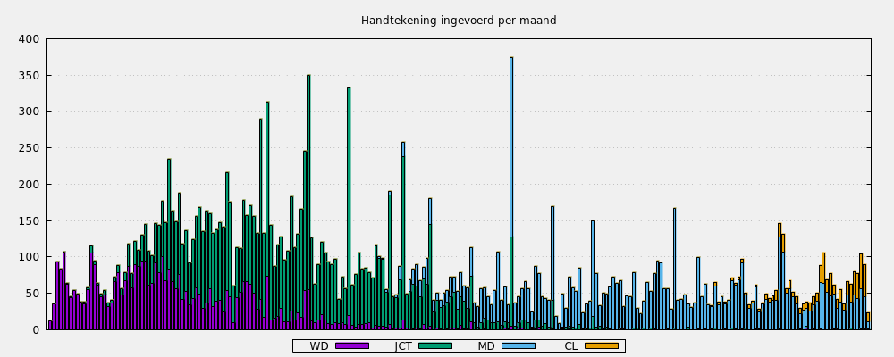 Handtekening ingevoerd per maand
