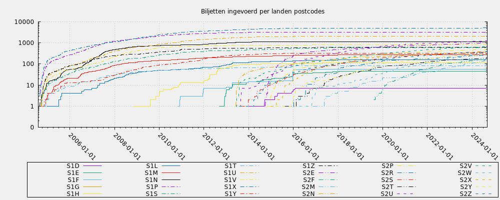 Biljetten ingevoerd per landen postcodes