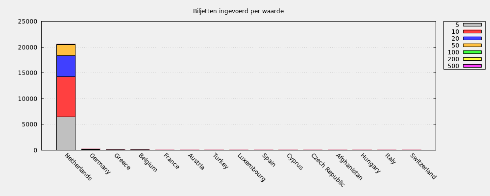 Biljetten ingevoerd per waarde