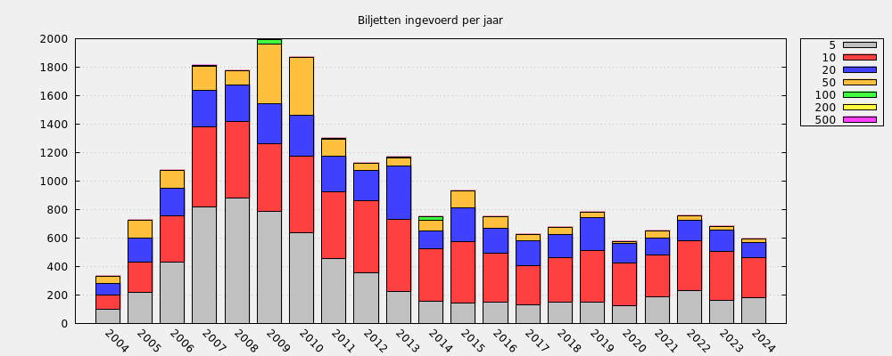 Biljetten ingevoerd per jaar