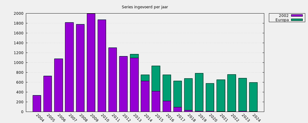 Series ingevoerd per jaar