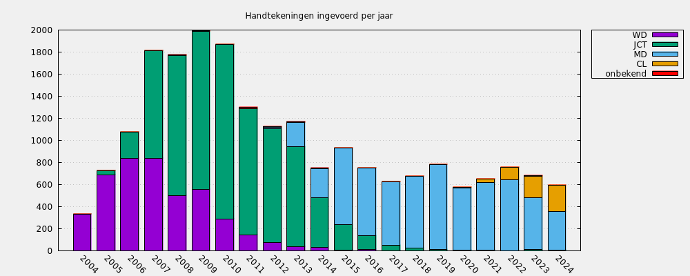 Handtekeningen ingevoerd per jaar