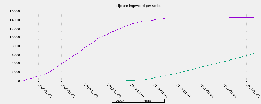 Biljetten ingevoerd per series