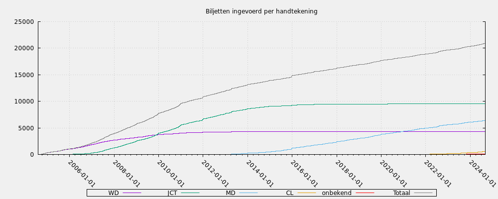 Biljetten ingevoerd per handtekening