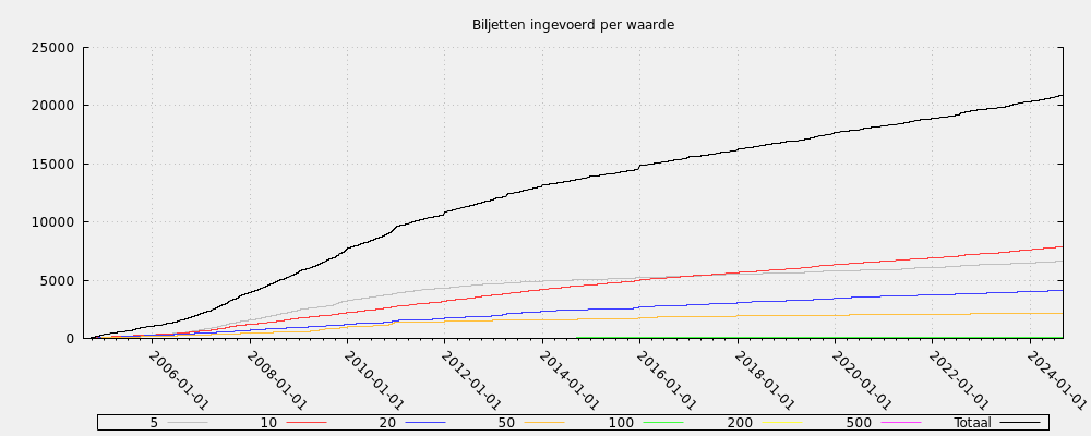 Biljetten ingevoerd per waarde