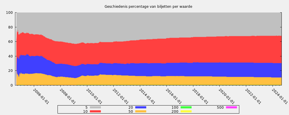 Geschiedenis percentage van biljetten per waarde