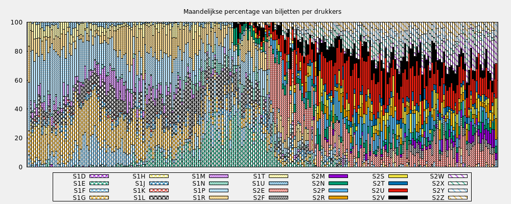 Maandelijkse percentage van biljetten per drukkers