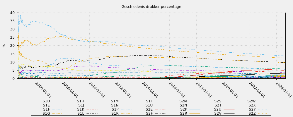 Geschiedenis drukker percentage