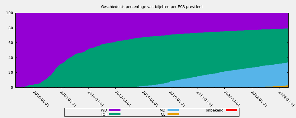 Geschiedenis percentage van biljetten per ECB-president