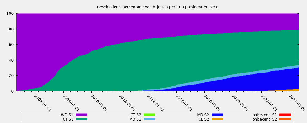 Geschiedenis percentage van biljetten per ECB-president en serie