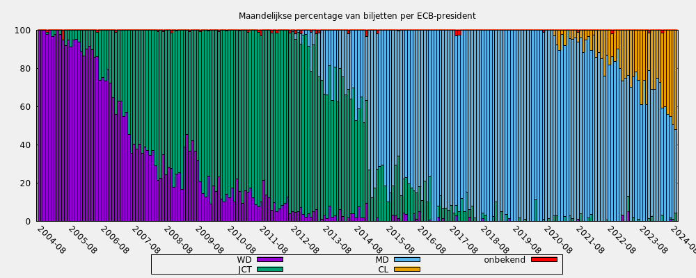 Maandelijkse percentage van biljetten per ECB-president