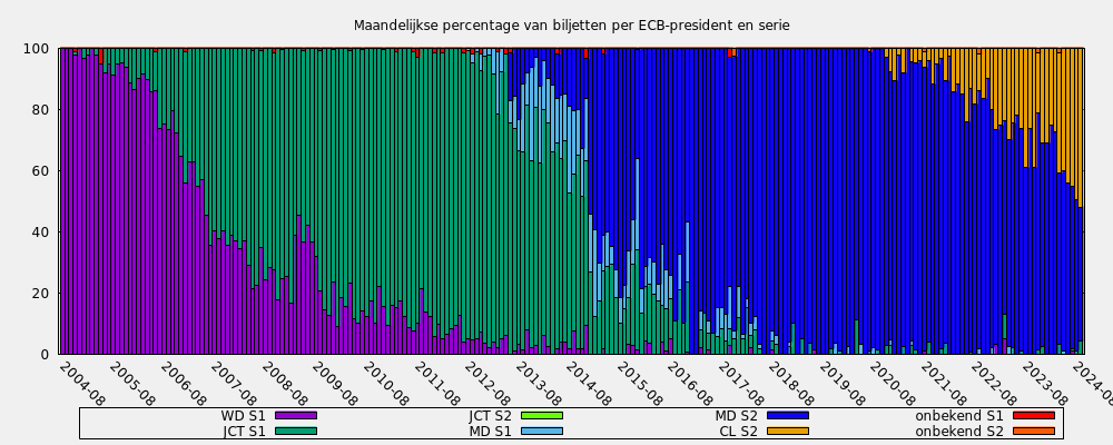 Maandelijkse percentage van biljetten per ECB-president en serie