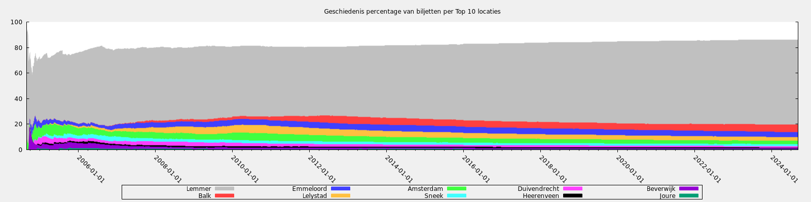 Geschiedenis percentage van biljetten per Top 10 locaties