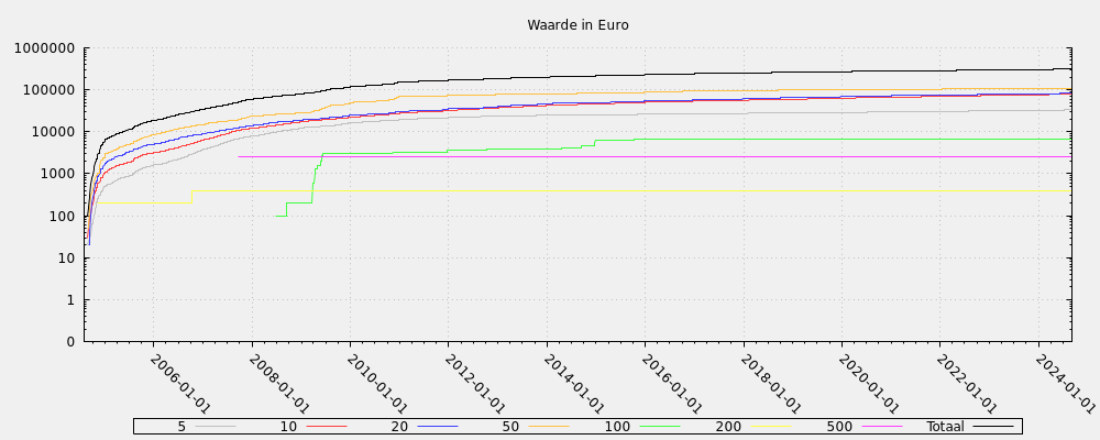 Waarde in Euro